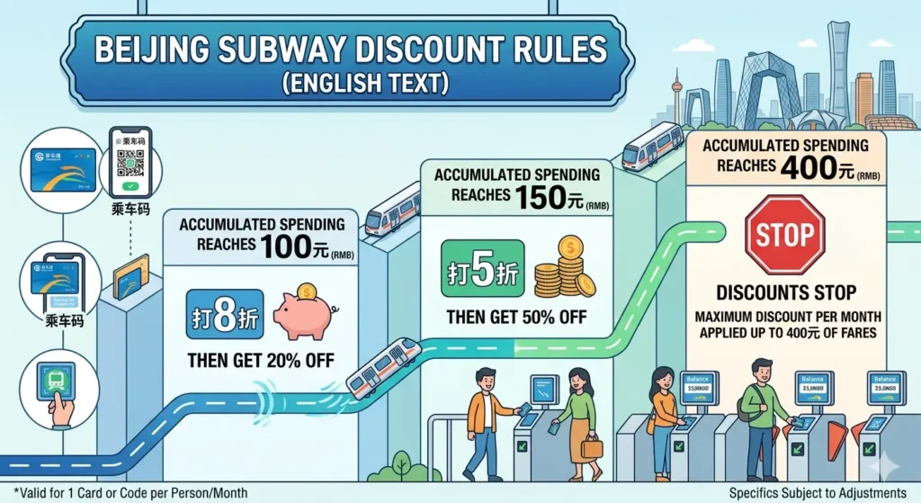 Discount Rules for Beijing Subway (Infographic)