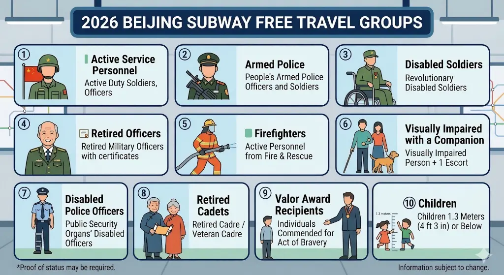 Groups eligible for free rides on Beijing Subway in 2026